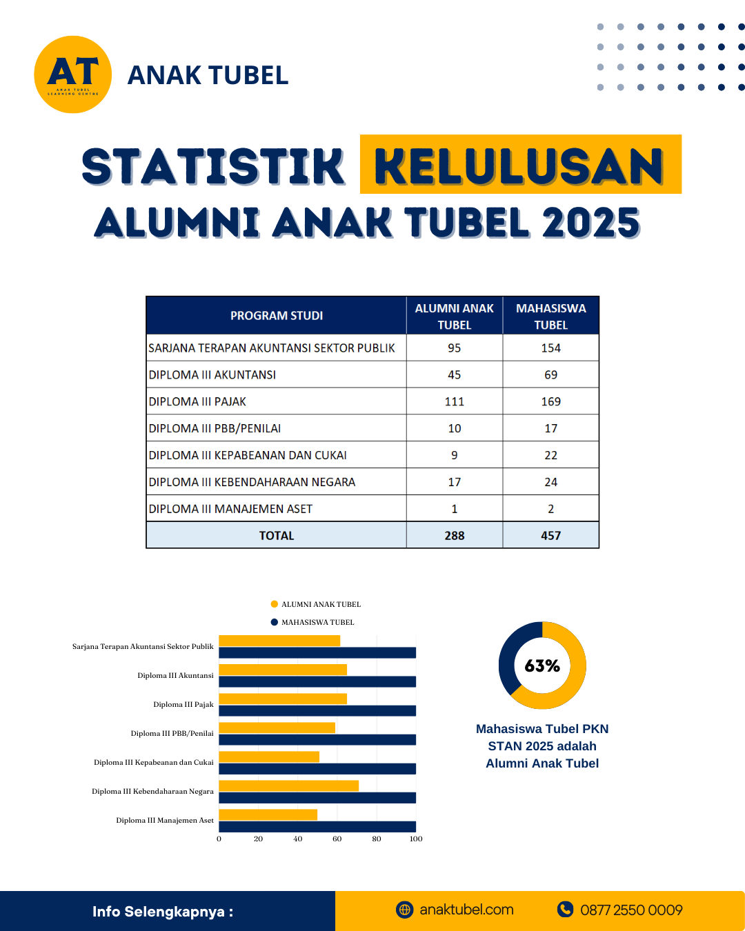 STATISTIK KELULUSAN ALUMNI ANAK TUBEL 2026